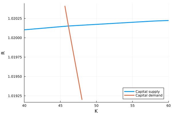 The supply and demand for capital.