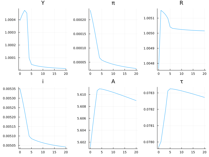 Fiscal policy shock in a HANK model.